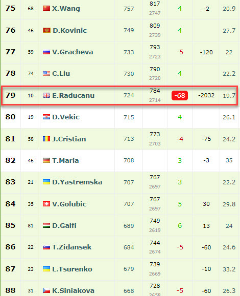 LIVE RANKINGS. Kalinina falls down just before playing Raducanu in Madrid -  Tennis Tonic - News, Predictions, H2H, Live Scores, stats