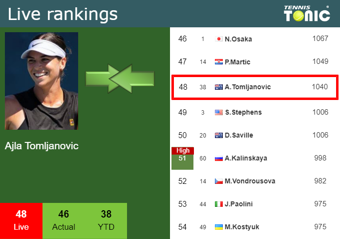 🎾WTA Live Rankings🎾 Coric's Tennis, ATP Live Rankings, WTA Live Rankings