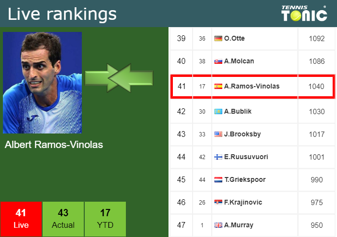 Wednesday Live Ranking Albert Ramos Vinolas Vuxcm6j6 Wednesday Live Ranking Albert Ramos-Vinolas