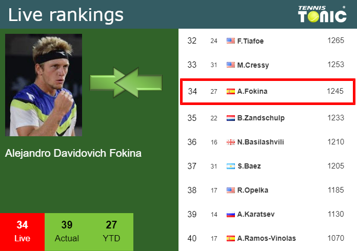 Wednesday Live Ranking Alejandro Davidovich Fokina Fajpmt6c Wednesday Live Ranking Alejandro Davidovich Fokina
