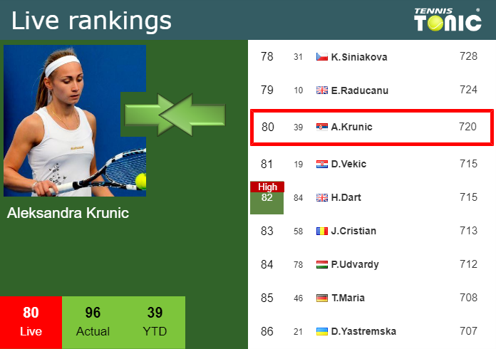 Wednesday Live Ranking Aleksandra Krunic