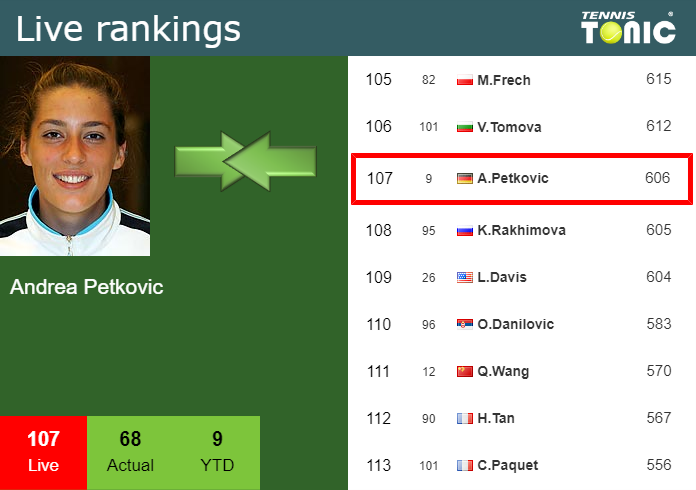 Wednesday Live Ranking Andrea Petkovic