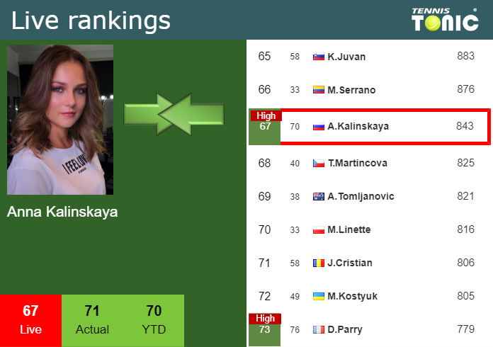 Wednesday Live Ranking Anna Kalinskaya Zozviwce Wednesday Live Ranking Anna Kalinskaya