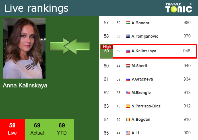 Wednesday Live Ranking Anna Kalinskaya Vmr1wafl Wednesday Live Ranking Anna Kalinskaya