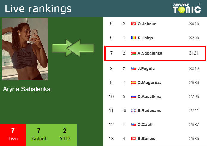 Wednesday Live Ranking Aryna Sabalenka 42rfm5nd Wednesday Live Ranking Aryna Sabalenka