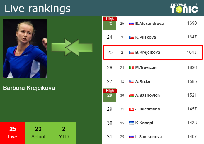 Wednesday Live Ranking Barbora Krejcikova
