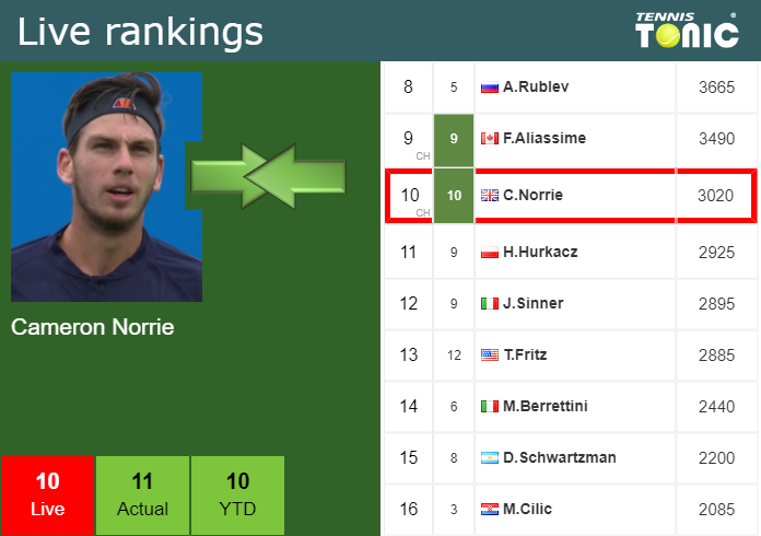 Wednesday Live Ranking Cameron Norrie Nswyv4rx Wednesday Live Ranking Cameron Norrie