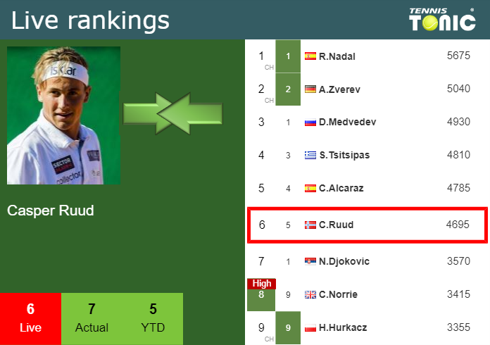 Wednesday Live Ranking Casper Ruud Wlf82poq Wednesday Live Ranking Casper Ruud