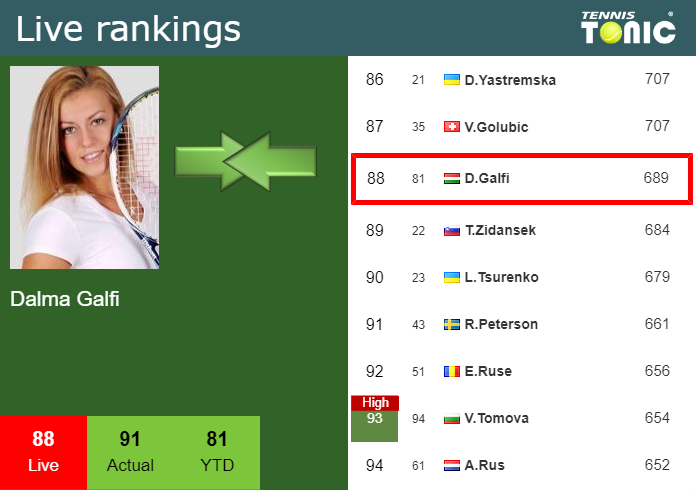 Wednesday Live Ranking Dalma Galfi