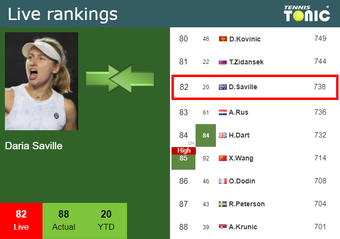 Wednesday Live Ranking Daria Saville Kgcg0jab Wednesday Live Ranking Daria Saville