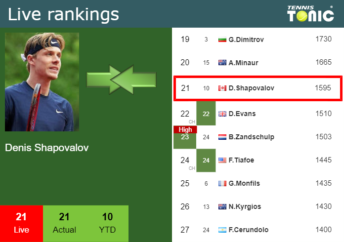 Wednesday Live Ranking Denis Shapovalov