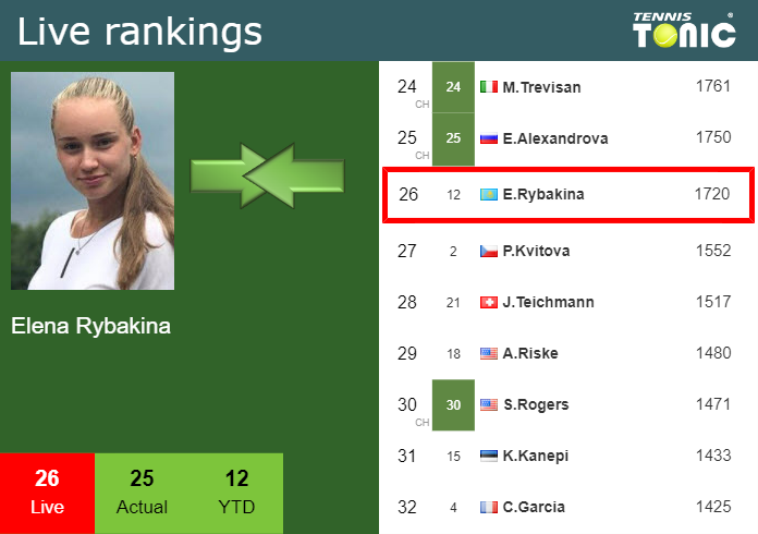 Wednesday Live Ranking Elena Rybakina Nv1gy6qs Wednesday Live Ranking Elena Rybakina