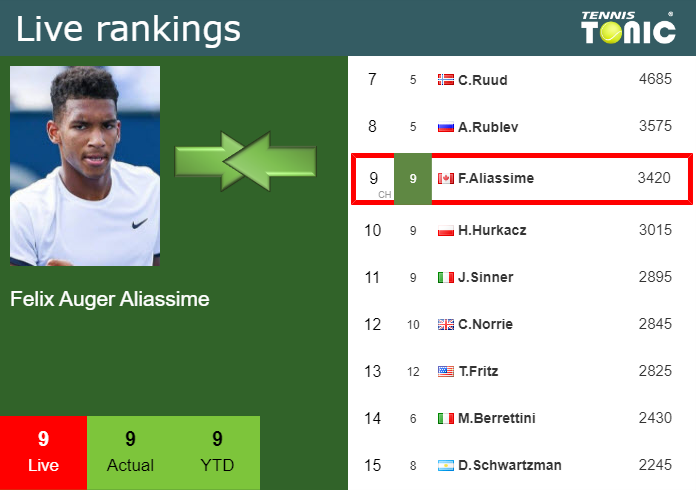 Wednesday Live Ranking Felix Auger Aliassime
