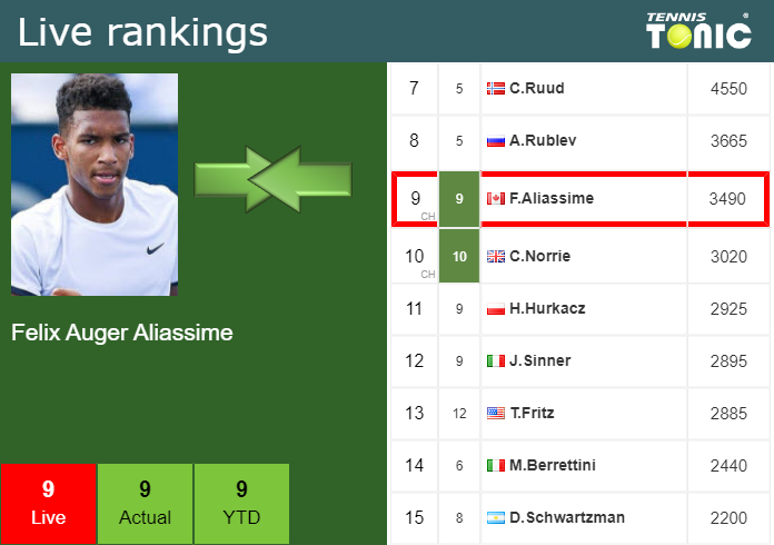 Wednesday Live Ranking Felix Auger Aliassime Mlwl6b0e Wednesday Live Ranking Felix Auger Aliassime