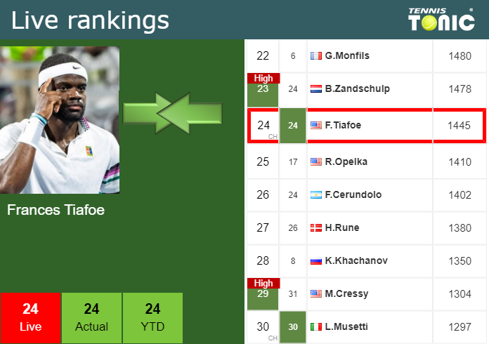 LIVE RANKINGS. Tiafoe betters his position ahead of competing against