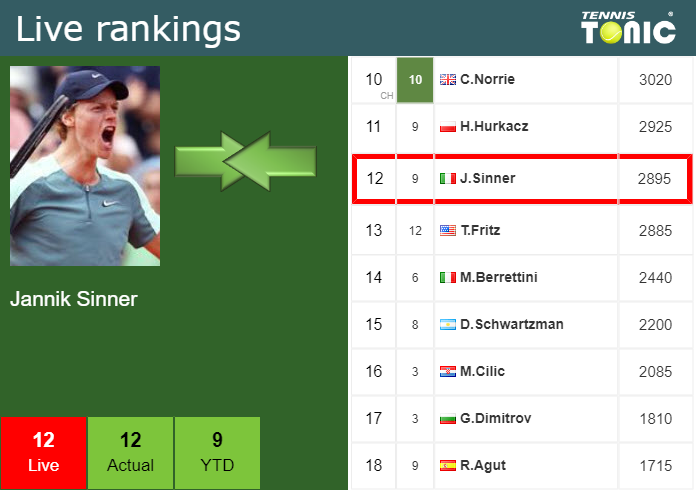 Wednesday Live Ranking Jannik Sinner 3rruiafl Wednesday Live Ranking Jannik Sinner