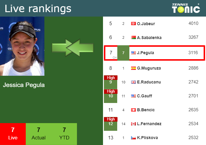 Wednesday Live Ranking Jessica Pegula