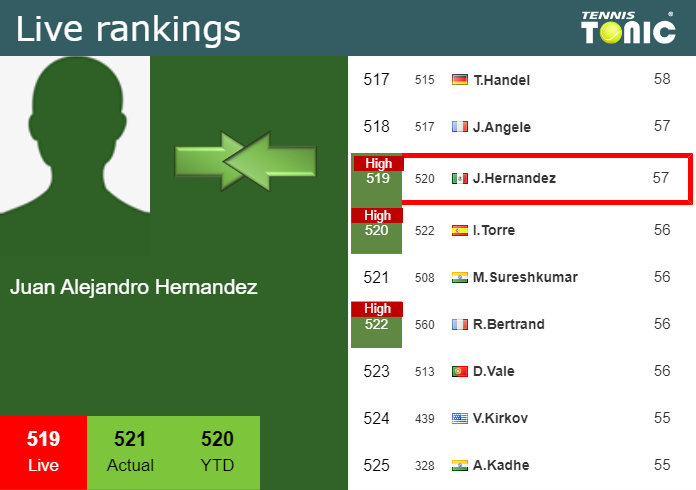 Wednesday Live Ranking Juan Alejandro Hernandez