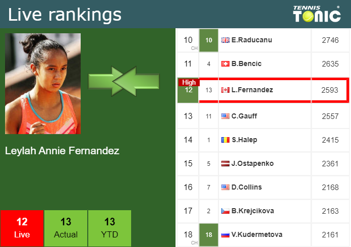 LIVE RANKINGS. Navarro achieves a new career-high before fighting against  Kenin in San Diego - Tennis Tonic - News, Predictions, H2H, Live Scores,  stats