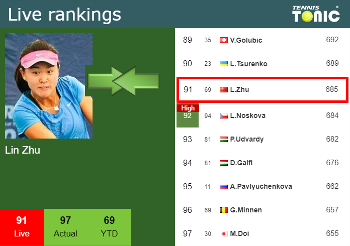 Wednesday Live Ranking Lin Zhu I1vkmcdg Wednesday Live Ranking Lin Zhu