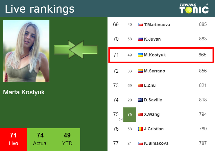 Wednesday Live Ranking Marta Kostyuk