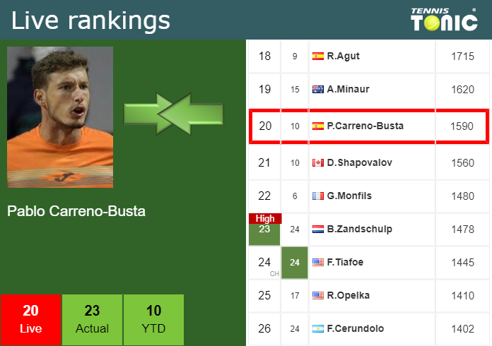 Wednesday Live Ranking Pablo Carreno Busta Rb3j4577 Wednesday Live Ranking Pablo Carreno-Busta