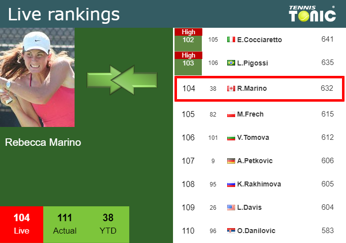 Wednesday Live Ranking Rebecca Marino