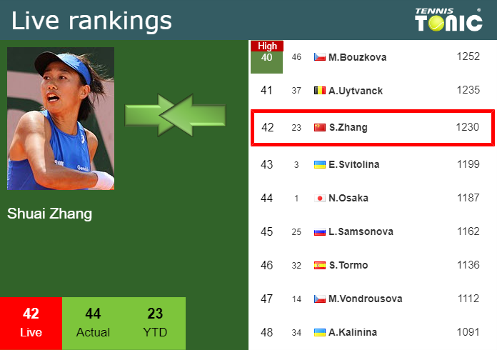 Wednesday Live Ranking Shuai Zhang Etc99tkh Wednesday Live Ranking Shuai Zhang