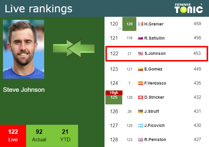 Wednesday Live Ranking Steve Johnson Tujyfrke Wednesday Live Ranking Steve Johnson