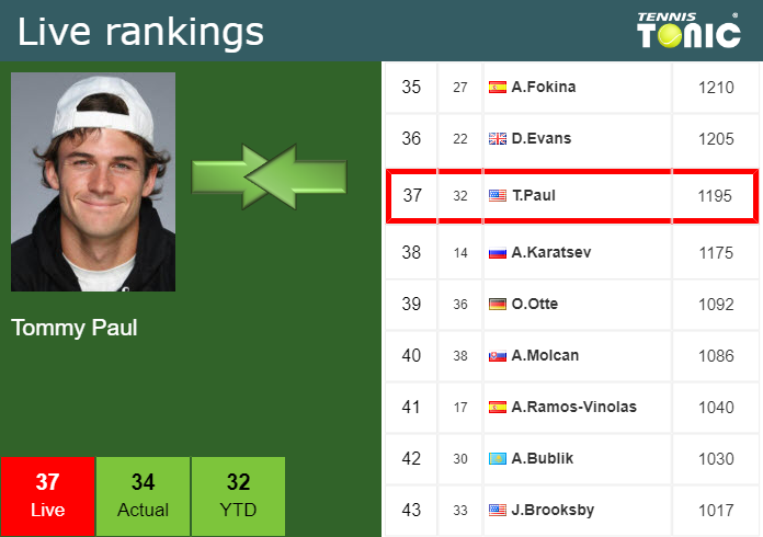 Wednesday Live Ranking Tommy Paul B4hgn5hh Wednesday Live Ranking Tommy Paul