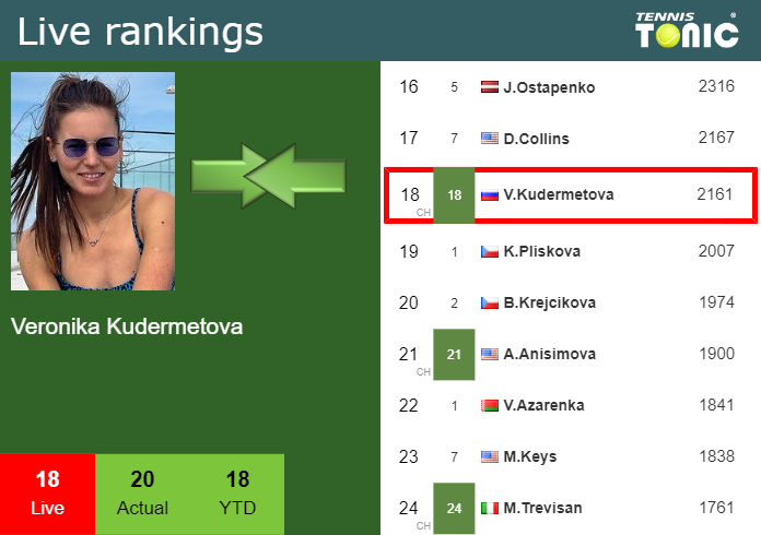 Wednesday Live Ranking Veronika Kudermetova Mgmbv11x Wednesday Live Ranking Veronika Kudermetova