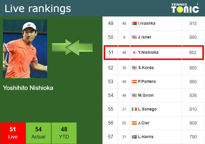 Wednesday Live Ranking Yoshihito Nishioka Miugedeh Wednesday Live Ranking Yoshihito Nishioka