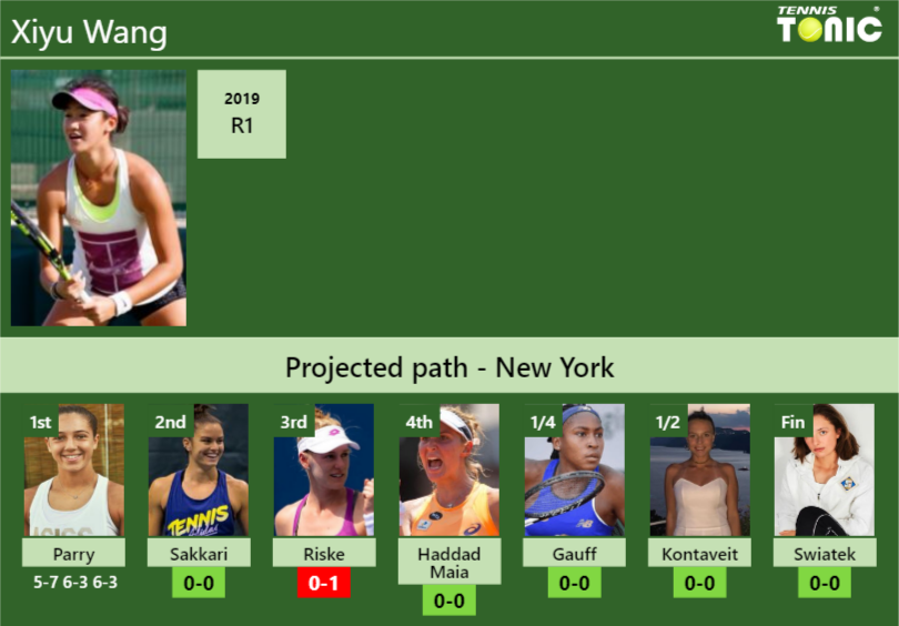 [UPDATED R2]. Prediction, H2H of Xiyu Wang's draw vs Sakkari, Riske ...