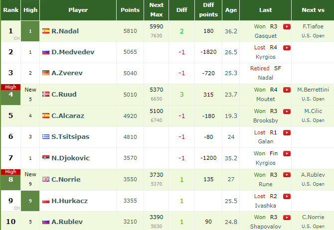 Atp Live Rankings Nadal Alcaraz Ruud No.1