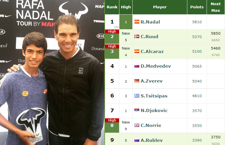 LIVE RANKINGS. Nadal, Ruud, Alcaraz the top3 players, while Sinner