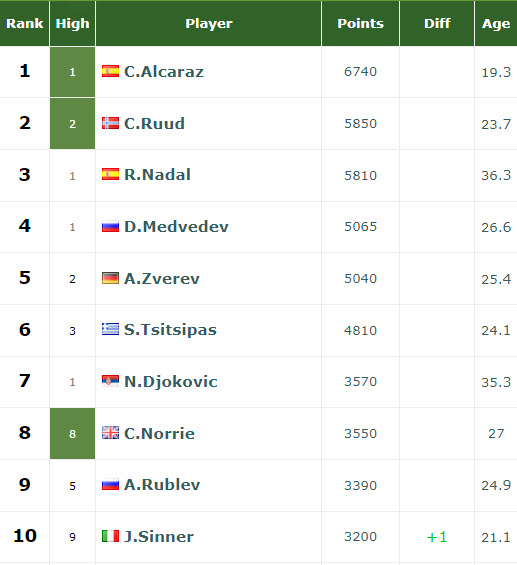 Atp Top10 Updated