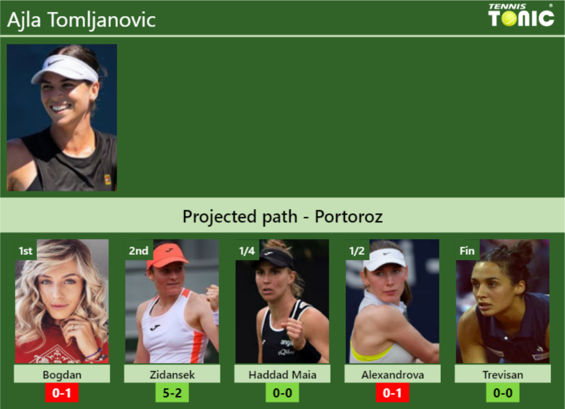 PORTOROZ DRAW. Ajla Tomljanovic's prediction with Bogdan next. H2H and ...