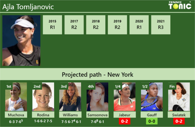 [UPDATED QF]. Prediction, H2H of Ajla Tomljanovic's draw vs Jabeur ...