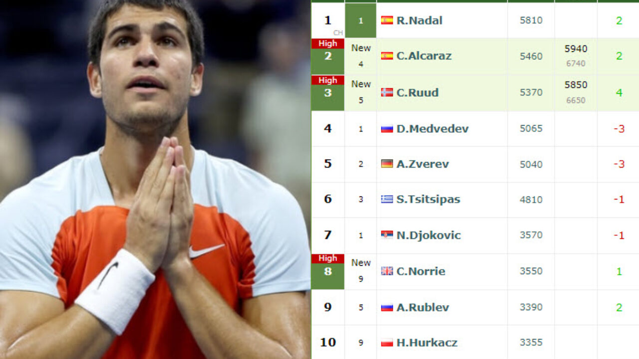 LIVE RANKINGS. Alcaraz reaches a new career-high prior to competing against  Ruud in Miami - Tennis Tonic - News, Predictions, H2H, Live Scores, stats