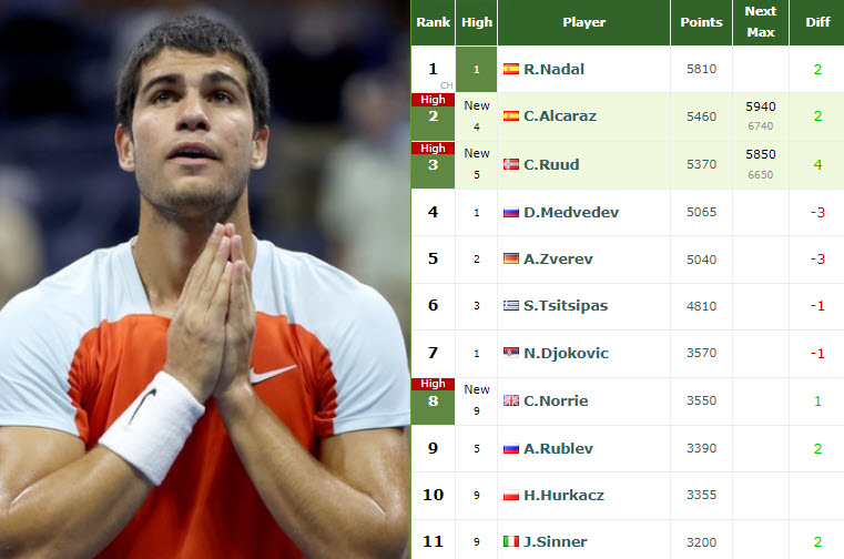 LIVE RANKINGS. Djokovic to be ranked no.7 after Alcaraz and Berrettini 15  after Wimbledon - Tennis Tonic - News, Predictions, H2H, Live Scores, stats