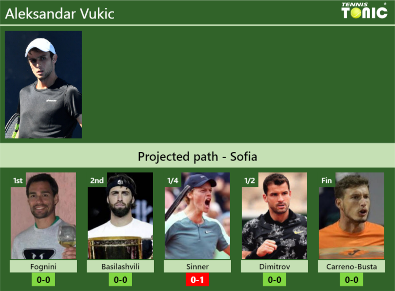 Aleksandar Vukic Stats Info 58s9xkykgc Aleksandar Vukic Stats info