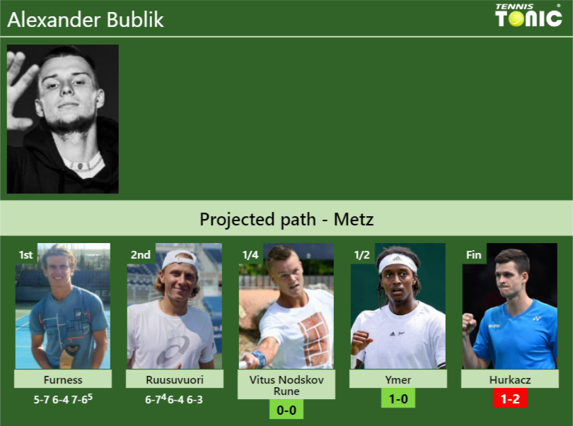 [UPDATED QF]. Prediction, H2H Of Alexander Bublik's Draw Vs Vitus ...