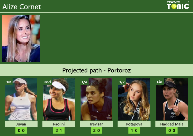 PORTOROZ DRAW. Alize prediction with Juvan next. H2H and