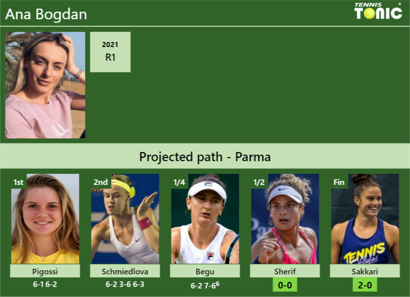 Ana Bogdan Stats info