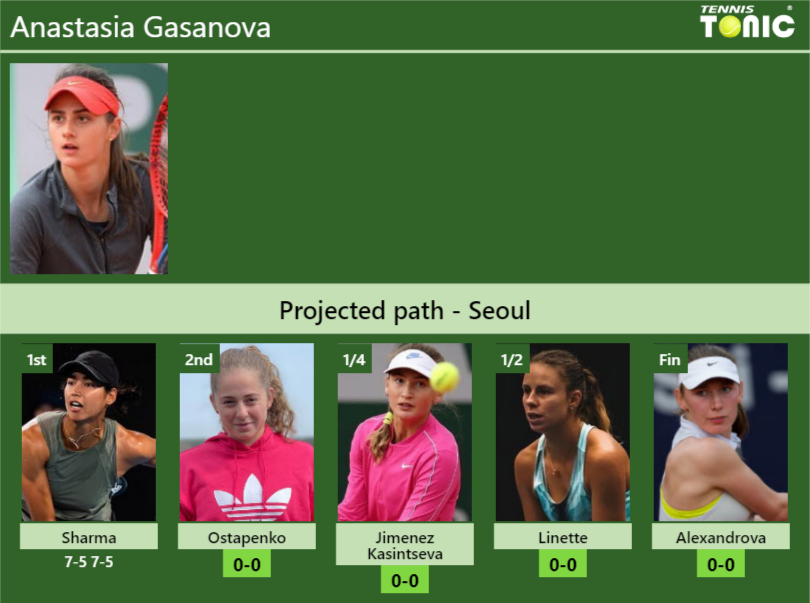 [UPDATED R2]. Prediction, H2H of Anastasia Gasanova's draw vs Ostapenko ...