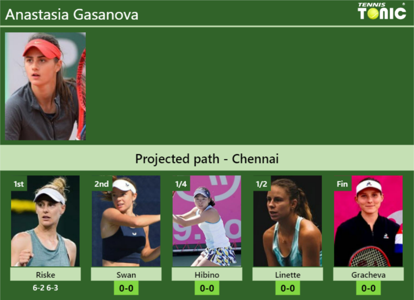 [UPDATED R2]. Prediction, H2H of Anastasia Gasanova's draw vs Swan ...