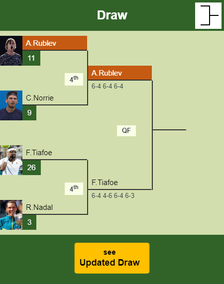 Andrey Rublev Draw info