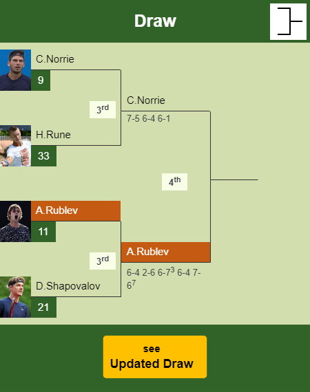 Andrey Rublev Draw info