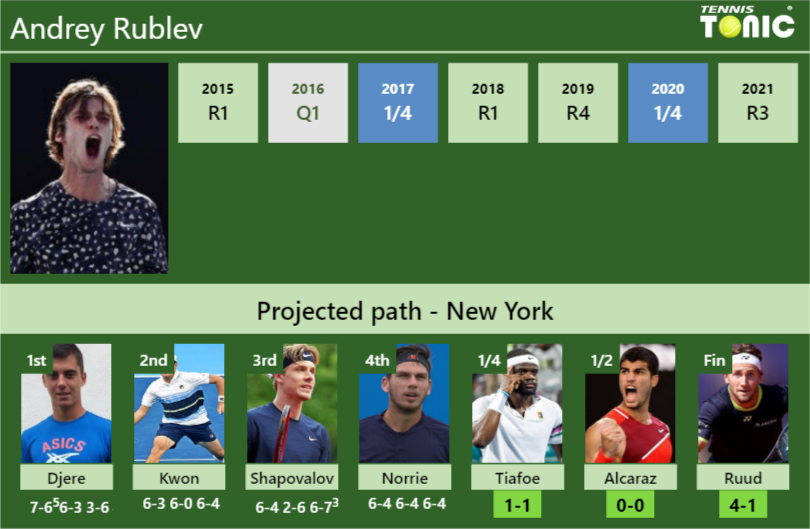 [UPDATED QF]. Prediction, H2H Of Andrey Rublev's Draw Vs Tiafoe ...