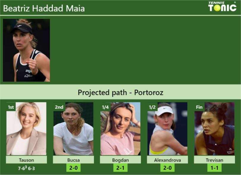 [UPDATED R2]. Prediction, H2H Of Beatriz Haddad Maia's Draw Vs Bucsa ...